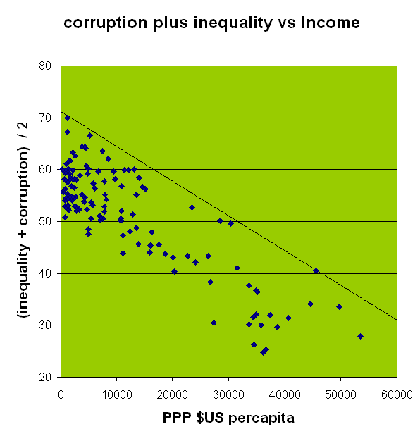 Corruption plu inequality vs income