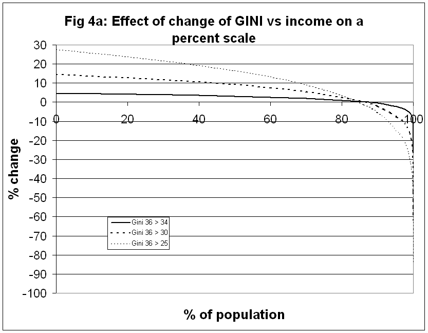 Change of GINI percent scale 
