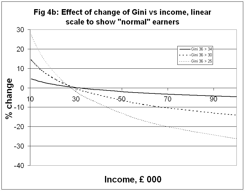 Change of GINI  income scale