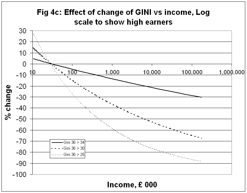 Change of GINI log income scale