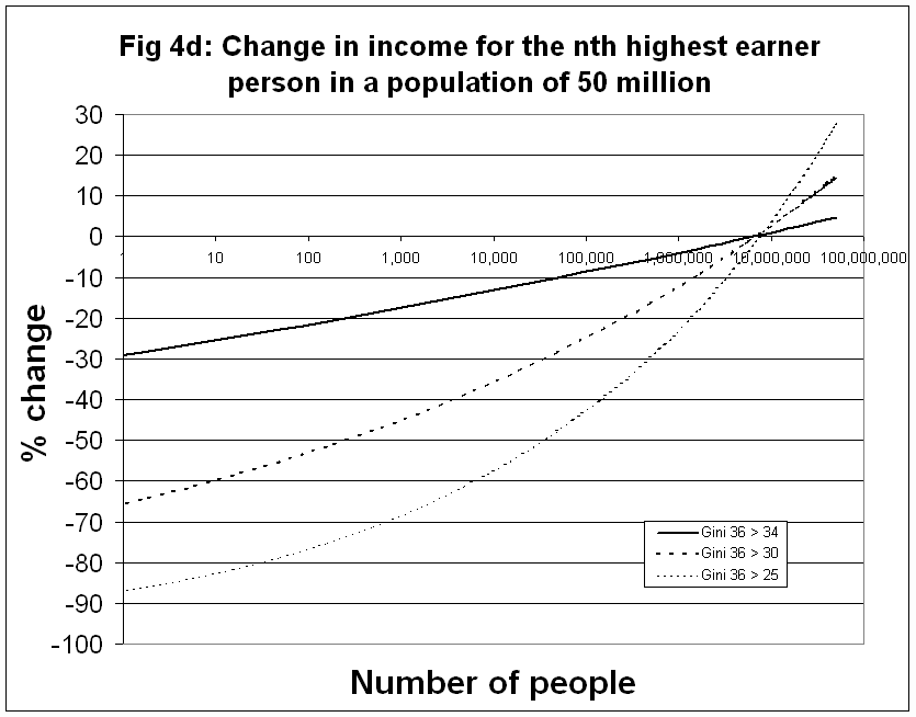 Change of GINI log number of people scale