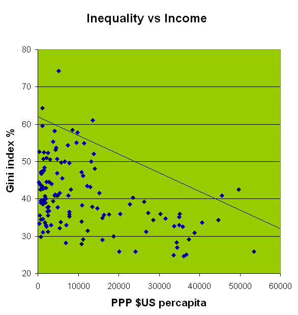 Inequality Vs Income