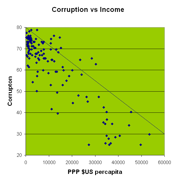 Corruption vs Income