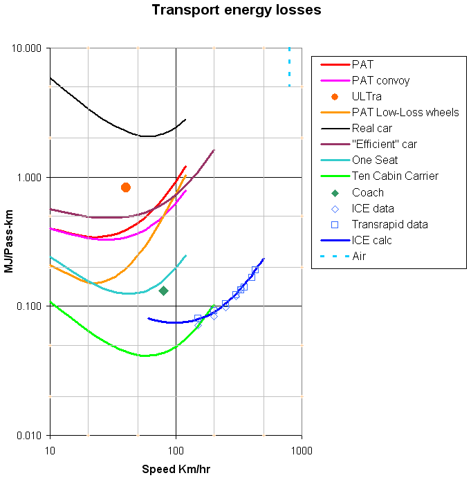Compare energy losses