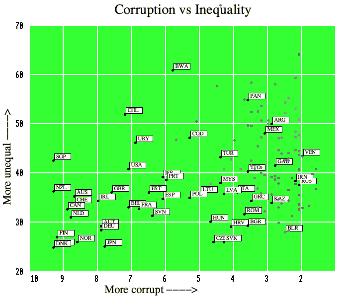Gini vs Corruption