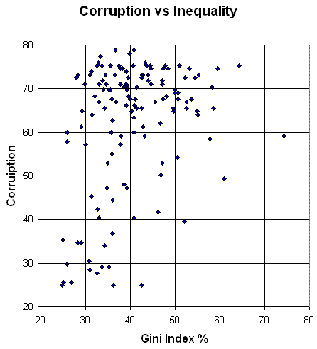 Corruption vs Inequality